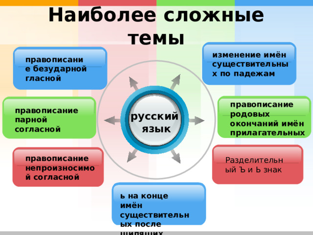 Наиболее сложные темы изменение имён существительных по падежам правописание безударной гласной правописание родовых окончаний имён прилагательных правописание парной согласной русский язык правописание непроизносимой согласной Разделительный Ъ и Ь знак ь на конце имён существительных после шипящих 
