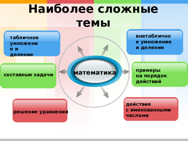 Наиболее сложные темы внетабличное умножение и деление  табличное умножение и деление примеры на порядок действий математика составные задачи действия с именованными числами решение уравнений 