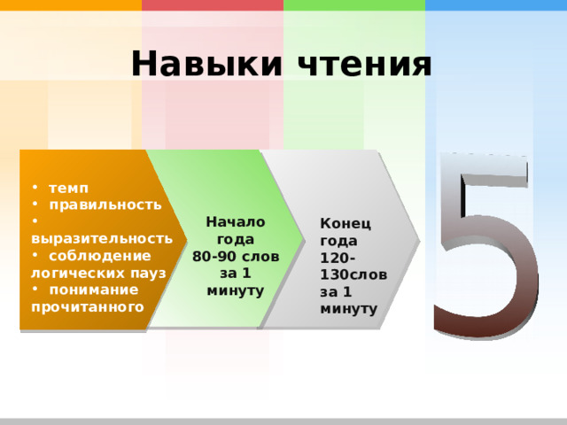Навыки чтения  темп  правильность  выразительность  соблюдение логических пауз  понимание прочитанного Начало года 80-90 слов за 1 минуту Конец года 120-130слов за 1 минуту 