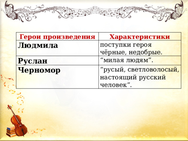 Герои произведения Характеристики Людмила поступки героя чёрные, недобрые.  Руслан “ милая людям”.  Черномор “ русый, светловолосый, настоящий русский человек”. 