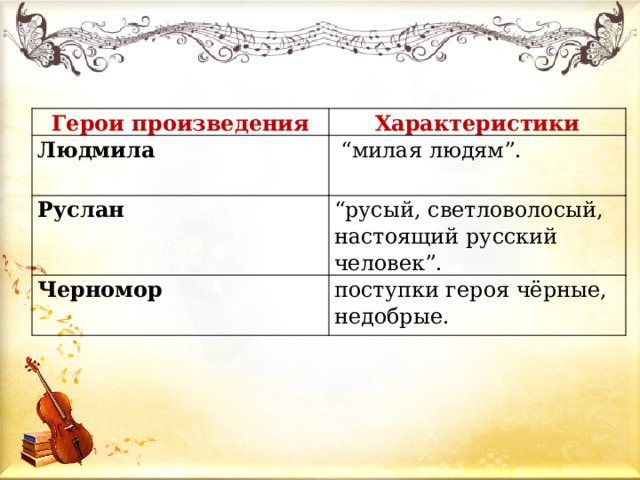 Герои произведения Характеристики Людмила  “ милая людям”.  Руслан “ русый, светловолосый, настоящий русский человек”. Черномор поступки героя чёрные, недобрые.  