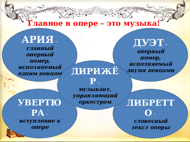 Главное в опере – это музыка! АРИЯ – ДУЭТ – главный оперный номер, исполняемый одним певцом оперный номер, исполняемый двумя певцами ДИРИЖЁР – музыкант, управляющий оркестром УВЕРТЮРА – вступление к опере ЛИБРЕТТО – словесный текст оперы 