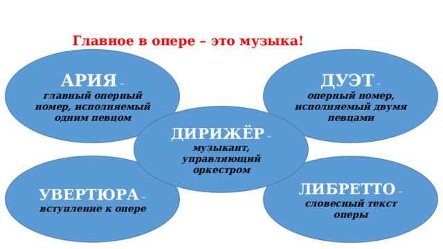 Главное в опере – это музыка! АРИЯ – ДУЭТ – главный оперный номер, исполняемый одним певцом оперный номер, исполняемый двумя певцами ДИРИЖЁР – музыкант, управляющий оркестром УВЕРТЮРА – вступление к опере ЛИБРЕТТО – словесный текст оперы 