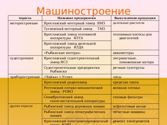 Машиностроение отрасль Название предприятия моторостроение Выпускаемая продукция Ярославский моторный завод ЯМЗ дизельные двигатели Тутаевский моторный завод ТМЗ Ярославский завод топливной аппаратуры ЯЗТА Ярославский завод дизельной аппаратуры ЯЗДА топливные насосы для двигателей «Рыбинские моторы» судостроение авиамоторы Ярославский судостроительный завод ЯСЗ пограничные, таможенные катера приборостроение Судостроительные предприятия Рыбинска речные сухогрузы «Чайка» г.Углич часы Ярославский радиозавод средства связи Ростовский оптико-механический завод - РОМЗ военная оптика Семибратовский завод газоочистительной аппаратуры другие отрасли газовые фильтры Рыбинский завод дорожных машин асфальтовые катки Рыбинский завод полиграфических машин печатные машины Ярославский электровозоремонтный завод ЯЭРЗ ремонт электровозов 