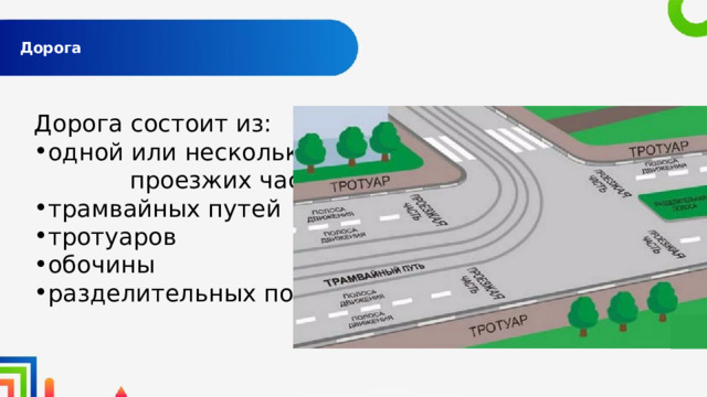  Дорога   Дорога состоит из: одной или нескольких проезжих частей трамвайных путей тротуаров обочины разделительных полос 