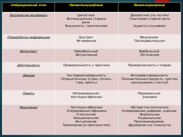 Операционный этап Восприятие материала Правополушарные  Переработка информации Левополушарные Целостное  Интонационная сторона  речи Быстрая  Мгновенная Дискретное (по частям)  Смысловая сторона речи   Интеллект Визуалисты (зрительное) Медленная  Последовательная Деятельность Аудисты (слуховое) Невербальный  Интуитивный Эмоции Вербальный  Логический Приверженность к практике Память Приверженность к теории Экстравертированность  Отрицательные (страх, печаль, гнев, ярость) Мышление Интровертированность  Положительные (радость, чувство наслаждения, счастья) Непроизвольная  Наглядно-образная Наглядно-образное  Оперирование образами  Спонтанное  Эмоциональное  Интуитивное  Трехмерное (в пространстве) Произвольная  Знаковая Абстрактно-логическое  Оперирование цифрами, знаками  Формальное  Рациональное  Программируемое  Двумерное (на плоскости) 
