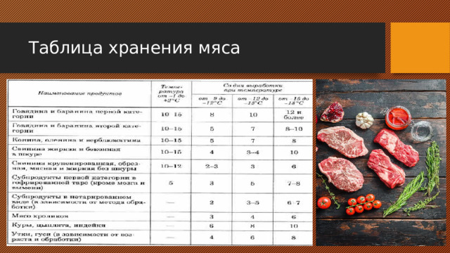Таблица хранения мяса 