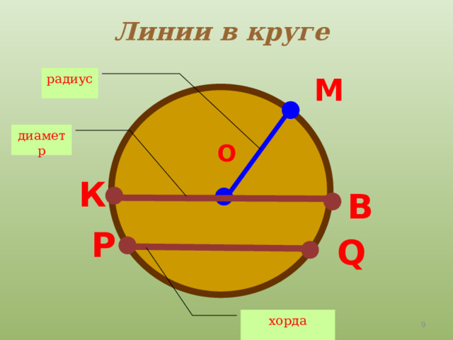 Линии в круге радиус M диаметр О К В P Q хорда  