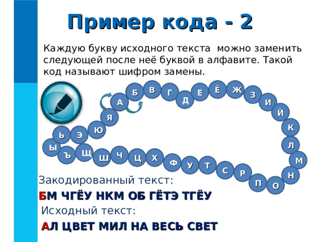 Пример кода - 2 Каждую букву исходного текста можно заменить следующей после неё буквой в алфавите. Такой код называют шифром замены. Ж В Ё Г Е Б Б З Д А А И Й Я К Ю Ь Э Л Ы Щ Ч Ъ Х Ц Ш М Ф Т У С Р Н Закодированный текст: Б М ЧГЁУ НКМ ОБ ГЁТЭ ТГЁУ П О Исходный текст: А Л ЦВЕТ МИЛ НА ВЕСЬ СВЕТ 