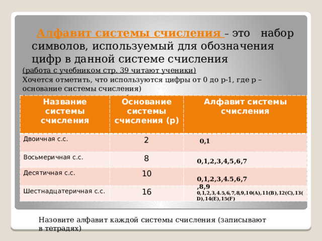  Алфавит системы счисления – это набор символов, используемый для обозначения цифр в данной системе счисления (работа с учебником стр. 39 читают ученики) Хочется отметить, что используются цифры от 0 до р-1, где р – основание системы счисления) Исходя из это заполним таблицу Название системы счисления Основание системы счисления (р) Двоичная с.с. 2 Восьмеричная с.с. Алфавит системы счисления 8 Десятичная с.с. 10 Шестнадцатеричная с.с. 16 0,1 0,1,2,3,4,5,6,7 0,1,2,3,4.5,6,7,8,9 0,1,2,3,4.5,6,7,8,9,10(A),11(B),12(C),13(D),14(E),15(F) Назовите алфавит каждой системы счисления (записывают в тетрадях) 