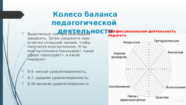 Колесо баланса педагогической деятельности Профессиональная деятельность педагога Выделенные сектора необходимо закрасить. Затем соедините свои отметки сплошной линией, чтобы получился многоугольник. Углы многоугольника показывают, какая сфера «проседает», а какая лидирует. 0-3- низкая удовлетворенность, 4-7- средняя удовлетворенность, 8-10 высокая удовлетворенность 