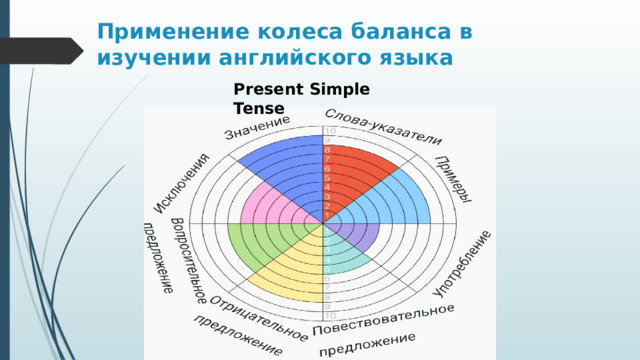 Применение колеса баланса в изучении английского языка Present Simple Tense 
