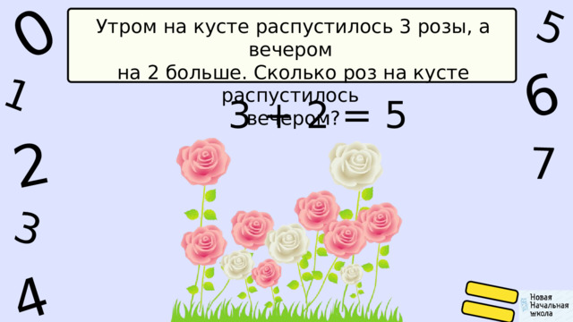 2 3 1 0 5 6 4 7 Утром на кусте распустилось 3 розы, а вечером на 2 больше. Сколько роз на кусте распустилось вечером? 3 + 2 = 5 