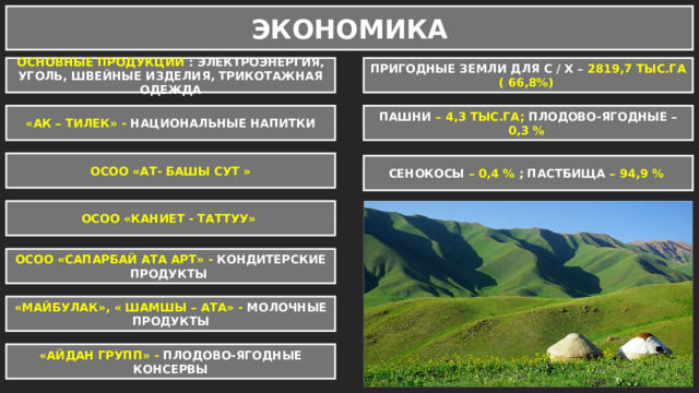 ЭКОНОМИКА ОСНОВНЫЕ ПРОДУКЦИИ : ЭЛЕКТРОЭНЕРГИЯ, УГОЛЬ, ШВЕЙНЫЕ ИЗДЕЛИЯ, ТРИКОТАЖНАЯ ОДЕЖДА ПРИГОДНЫЕ ЗЕМЛИ ДЛЯ С / Х – 2819,7 ТЫС.ГА ( 66,8%) «АК – ТИЛЕК» - НАЦИОНАЛЬНЫЕ НАПИТКИ ПАШНИ – 4,3 ТЫС.ГА; ПЛОДОВО-ЯГОДНЫЕ – 0,3 % ОСОО «АТ- БАШЫ СУТ » СЕНОКОСЫ – 0,4 % ; ПАСТБИЩА – 94,9 % ОСОО «КАНИЕТ - ТАТТУУ» ОСОО «САПАРБАЙ АТА АРТ» - КОНДИТЕРСКИЕ ПРОДУКТЫ «МАЙБУЛАК», « ШАМШЫ – АТА» - МОЛОЧНЫЕ ПРОДУКТЫ «АЙДАН ГРУПП» - ПЛОДОВО-ЯГОДНЫЕ КОНСЕРВЫ 
