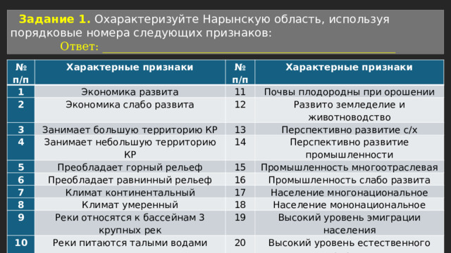 Задание 1.  Охарактеризуйте Нарынскую область, используя порядковые номера следующих признаков: Ответ: ____________________________________________________ № п/п Характерные признаки 1 Экономика развита № п/п 2 Характерные признаки 3 Экономика слабо развита 11 Занимает большую территорию КР Почвы плодородны при орошении 12 4 Развито земледелие и животноводство 13 Занимает небольшую территорию КР 5 Перспективно развитие с/х Преобладает горный рельеф 6 14 15 7 Преобладает равнинный рельеф Перспективно развитие промышленности Промышленность многоотраслевая Климат континентальный 16 8 9 Климат умеренный Промышленность слабо развита 17 Реки относятся к бассейнам 3 крупных рек Население многонациональное 10 18 Население мононациональное 19 Реки питаются талыми водами Высокий уровень эмиграции населения 20 Высокий уровень естественного прироста 