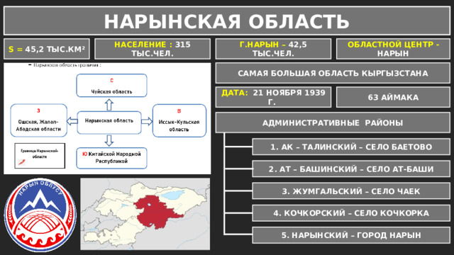НАРЫНСКАЯ ОБЛАСТЬ ОБЛАСТНОЙ ЦЕНТР - НАРЫН S = 45,2 ТЫС.КМ² Г.НАРЫН – 42,5 ТЫС.ЧЕЛ. НАСЕЛЕНИЕ : 315 ТЫС.ЧЕЛ. САМАЯ БОЛЬШАЯ ОБЛАСТЬ КЫРГЫЗСТАНА ДАТА: 21 НОЯБРЯ 1939 Г. 63 АЙМАКА АДМИНИСТРАТИВНЫЕ РАЙОНЫ 1. АК – ТАЛИНСКИЙ – СЕЛО БАЕТОВО 2. АТ – БАШИНСКИЙ – СЕЛО АТ-БАШИ 3. ЖУМГАЛЬСКИЙ – СЕЛО ЧАЕК 4. КОЧКОРСКИЙ – СЕЛО КОЧКОРКА 5. НАРЫНСКИЙ – ГОРОД НАРЫН 