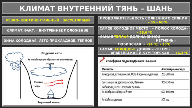  КЛИМАТ ВНУТРЕННИЙ ТЯНЬ – ШАНЬ РЕЗКО- КОНТИНЕНТАЛЬНЫЙ , ЗАСУШЛИВЫЙ ПРОДОЛЖИТЕЛЬНОСТЬ СОЛНЕЧНОГО СИЯНИЯ – 55 – 60 % КЛИМАТ.ФАКТ. – ВНУТРЕННЕЕ ПОЛОЖЕНИЕ САМОЕ ХОЛОДНОЕ МЕСТО – « ПОЛЮС ХОЛОДА» - 53,6 ⁰С САМАЯ ТЕПЛАЯ ДОЛИНА ЗИМОЙ КЕТМЕНЬ – ТЮБИНСКАЯ  - -14 ⁰С, - 15⁰С ЗИМА ХОЛОДНАЯ, ЛЕТО ПРОХЛАДНОЕ, ТЕПЛОЕ САМЫЕ ХОЛОДНЫЕ ДОЛИНЫ ЛЕТОМ – АРАБЕЛЬСКАЯ И КУМ-ТОРСКАЯ - +4,3 ⁰С 