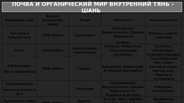  ПОЧВА И ОРГАНИЧЕСКИЙ МИР ВНУТРЕННИЙ ТЯНЬ – ШАНЬ Природная зона Высота распростра-нения Пустыни и полупустыни Степи Почва 2500-2600 м 1800-2200 м Среднегорье Местность Серо-бурые Кочкорская, Джумгальская, Средне-Нарынская Растительность Светло-темно-каштановые Лес и редколесье 1800-3000 м Субальпийские - Полынь, ковыль, карагана Кетмень-Тюбинская, Тогузтороузкая котловины Горные долины пояса лугостепи и луга Пустынные степи и холодные степи Чернозем Кавакский, Нарынский, Ат-Башинский хребты Полынно-типчаковые, полынно-злаковые 3000-3100 м Тянь-Шаньские ели, елово-пихтовые рощи, тополя, ивы, березы и кустарники Суусамырская, Джумгальская, Средне-Нарынская Ат-Башинская долины Бурые - такырные Кобрезии, низкотравье Ак-Сай, Арпа, Арабел, Кум-Тор, Чатыр-Кель, Кара-Сай, Карагерме Лишайники, кобрезии, низкотравье 