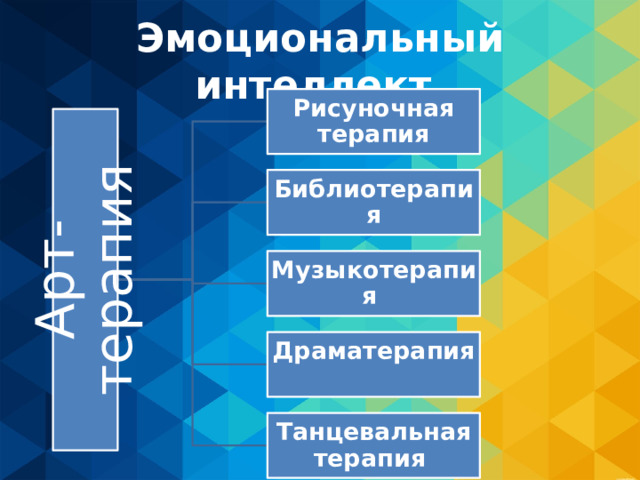 Арт-терапия Эмоциональный интеллект Рисуночная терапия Библиотерапия Музыкотерапия  Драматерапия  Танцевальная терапия  
