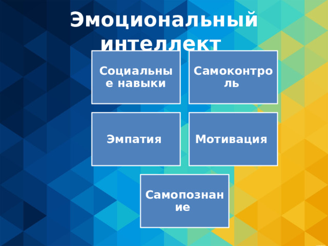 Эмоциональный интеллект Социальные навыки Самоконтроль Эмпатия Мотивация Самопознание 