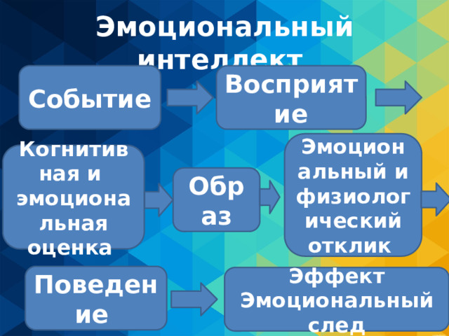 Эмоциональный интеллект Событие Восприятие Эмоциональный и физиологический отклик Когнитивная и эмоциональная оценка Образ Поведение Эффект Эмоциональный след 