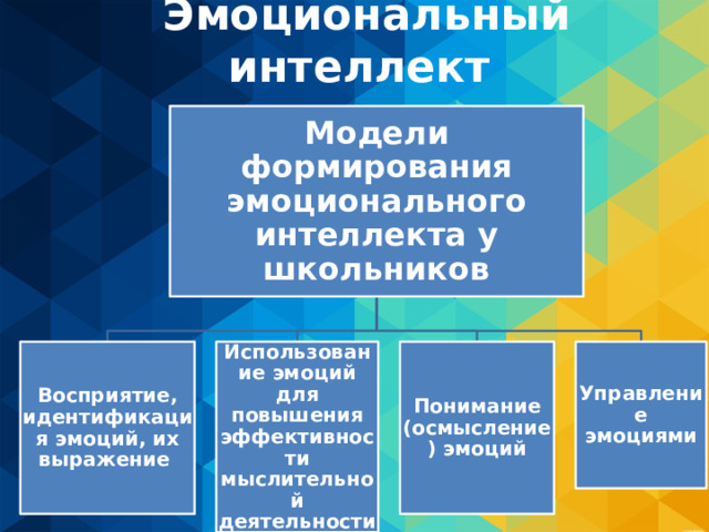 Эмоциональный интеллект Модели формирования эмоционального интеллекта у школьников Восприятие, идентификация эмоций, их выражение Использование эмоций для повышения эффективности мыслительной деятельности Понимание (осмысление) эмоций Управление эмоциями 