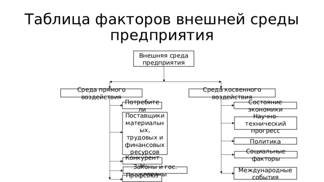 Таблица факторов внешней среды предприятия Внешняя среда предприятия Среда прямого воздействия Среда косвенного воздействия Состояние экономики Потребители Поставщики материальных, трудовых и финансовых ресурсов Научно-технический прогресс Политика Социальные факторы Конкуренты Законы и гос. органы Международные события Профсоюзы 