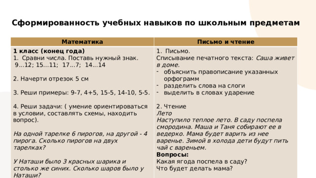 Сформированность учебных навыков по школьным предметам    Математика Письмо и чтение 1 класс (конец года) Письмо. Сравни числа. Поставь нужный знак.  9...12; 15...11; 17...7; 14...14 Списывание печатного текста: Саша живет в доме. объяснить правописание указанных орфограмм разделить слова на слоги выделить в словах ударение 2. Начерти отрезок 5 см 2. Чтение Лето 3. Реши примеры: 9-7, 4+5, 15-5, 14-10, 5-5. Наступило теплое лето. В саду поспела смородина. Маша и Таня собирают ее в ведерко. Мама будет варить из нее варенье. Зимой в холода дети будут пить чай с вареньем. Вопросы: 4. Реши задачи: ( умение ориентироваться в условии, составлять схемы, находить вопрос). Какая ягода поспела в саду? Что будет делать мама? На одной тарелке 6 пирогов, на другой - 4 пирога. Сколько пирогов на двух тарелках?  У Наташи было 3 красных шарика и столько же синих. Сколько шаров было у Наташи? 