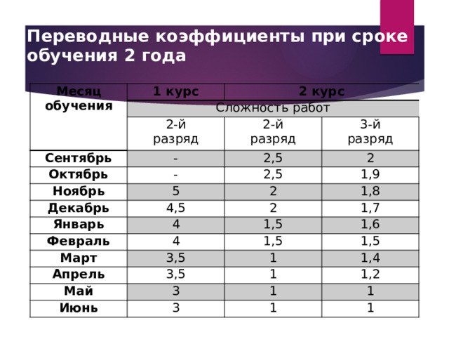 Переводные коэффициенты при сроке обучения 2 года   Месяц обучения 1 курс Сложность работ 2 курс 2-й Сентябрь разряд - Октябрь 2-й Ноябрь - 2,5 3-й разряд 2 разряд 5 2,5 Декабрь 1,9 2 4,5 Январь 4 1,8 Февраль 2 1,5 1,7 4 Март 3,5 1,6 Апрель 1,5 Май 3,5 1 1,5 1,4 3 1 Июнь 1,2 1 3 1 1 1 
