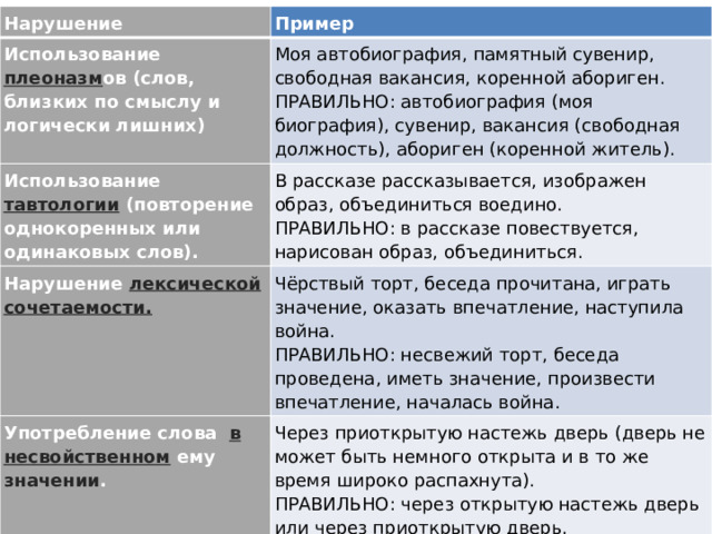 Нарушение Пример Использование плеоназм ов (слов, близких по смыслу и логически лишних) Моя автобиография, памятный сувенир, свободная вакансия, коренной абориген.  ПРАВИЛЬНО: автобиография (моя биография), сувенир, вакансия (свободная должность), абориген (коренной житель). Использование тавтологии (повторение однокоренных или одинаковых слов). В рассказе рассказывается, изображен образ, объединиться воедино.  ПРАВИЛЬНО: в рассказе повествуется, нарисован образ, объединиться. Нарушение лексической сочетаемости. Чёрствый торт, беседа прочитана, играть значение, оказать впечатление, наступила война.  ПРАВИЛЬНО: несвежий торт, беседа проведена, иметь значение, произвести впечатление, началась война. Употребление слова  в несвойственном ему значении . Через приоткрытую настежь дверь (дверь не может быть немного открыта и в то же время широко распахнута).  ПРАВИЛЬНО: через открытую настежь дверь или через приоткрытую дверь. 