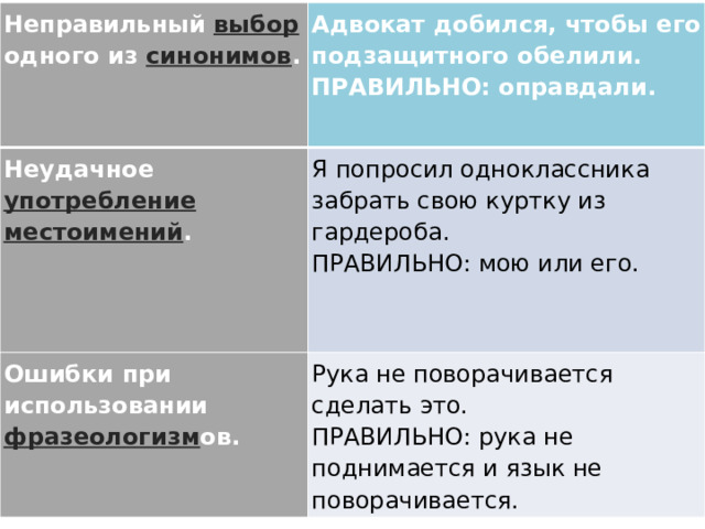 Неправильный выбор одного из синонимов . Адвокат добился, чтобы его подзащитного обелили.  ПРАВИЛЬНО: оправдали. Неудачное употребление местоимений . Я попросил одноклассника забрать свою куртку из гардероба.  ПРАВИЛЬНО: мою или его. Ошибки при использовании фразеологизм ов. Рука не поворачивается сделать это.  ПРАВИЛЬНО: рука не поднимается и язык не поворачивается. 