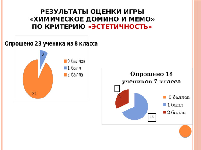 Результаты оценки игры «Химическое домино и мемо»  по критерию «Эстетичность» 