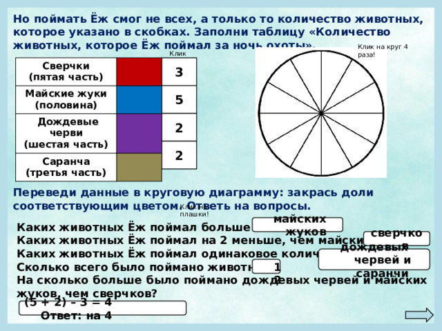 Но поймать Ёж смог не всех, а только то количество животных, которое указано в скобках. Заполни таблицу «Количество животных, которое Ёж поймал за ночь охоты». Клик на круг 4 раза! Клик! 3 Сверчки Майские жуки (пятая часть) (половина)  Дождевые черви (шестая часть) Саранча (третья часть) 5 2 2 Переведи данные в круговую диаграмму: закрась доли соответствующим цветом. Ответь на вопросы. Клик на плашки! Каких животных Ёж поймал больше всех?  Каких животных Ёж поймал на 2 меньше, чем майских жуков?  майских жуков Каких животных Ёж поймал одинаковое количество? Сколько всего было поймано животных? На сколько больше было поймано дождевых червей и майских жуков, чем сверчков? сверчков дождевых червей и саранчи  12 (5 + 2) – 3 = 4 Ответ: на 4 