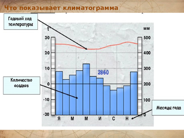 Что показывает климатограмма 