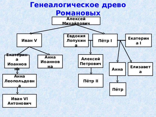 Генеалогическое древо Романовых Алексей Михайлович Иван V Евдокия Лопухина Екатерина I Пётр I Алексей Петрович Екатерина Иоанновна Анна Иоанновна Елизавета Анна Пётр II Анна Леопольдовна Пётр Иван VI Антонович 22 