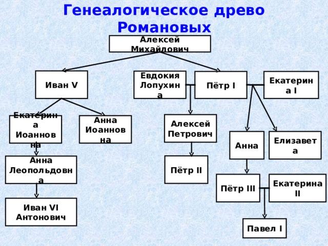 Генеалогическое древо Романовых Алексей Михайлович Иван V Евдокия Лопухина Екатерина I Пётр I Алексей Петрович Анна Иоанновна Екатерина Иоанновна Елизавета Анна Пётр II Анна Леопольдовна Пётр III Екатерина II Иван VI Антонович Павел I 29 