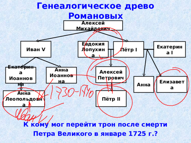 Генеалогическое древо Романовых Алексей Михайлович Иван V Евдокия Лопухина Екатерина I Пётр I Алексей Петрович Анна Иоанновна Екатерина Иоанновна Елизавета Анна Пётр II Анна Леопольдовна К кому мог перейти трон после смерти Петра Великого в январе 1725 г.? 5 