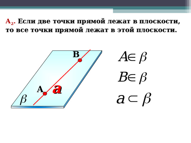 А 2 .  Если две точки прямой лежат в плоскости, то все точки прямой лежат в этой плоскости. B a A Геометрия: Учеб. Для 10-11 кл. общеобразова. учреждений / Л.С.Атанасян, В.Ф.Бутузов, С.Б.Кадомцев и др. – 9-е изд., с изм. – М.: Просвящение, 2000. – 206 с.:ил. – ISBN 5-09-008612-5. 11 