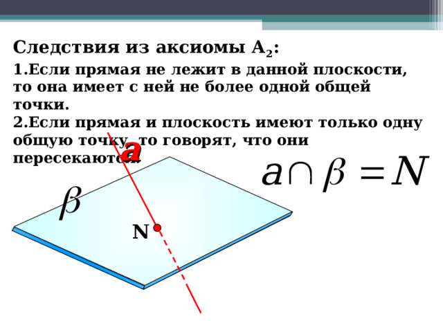 Следствия из аксиомы А 2 :  Если прямая не лежит в данной плоскости, то она имеет с ней не более одной общей точки. Если прямая и плоскость имеют только одну общую точку, то говорят, что они пересекаются. a Геометрия: Учеб. Для 10-11 кл. общеобразова. учреждений / Л.С.Атанасян, В.Ф.Бутузов, С.Б.Кадомцев и др. – 9-е изд., с изм. – М.: Просвящение, 2000. – 206 с.:ил. – ISBN 5-09-008612-5. N 13 