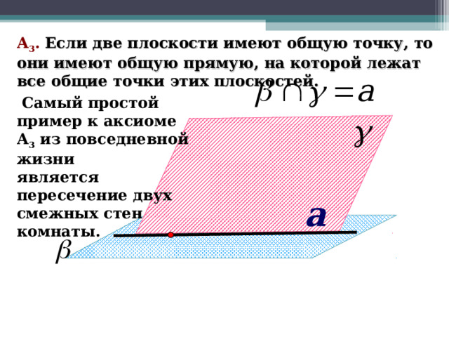 А 3 .  Если две плоскости имеют общую точку, то они имеют общую прямую, на которой лежат все общие точки этих плоскостей.  Самый простой пример к аксиоме А 3 из повседневной жизни является пересечение двух смежных стен комнаты. a Геометрия: Учеб. Для 10-11 кл. общеобразова. учреждений / Л.С.Атанасян, В.Ф.Бутузов, С.Б.Кадомцев и др. – 9-е изд., с изм. – М.: Просвящение, 2000. – 206 с.:ил. – ISBN 5-09-008612-5. 13 
