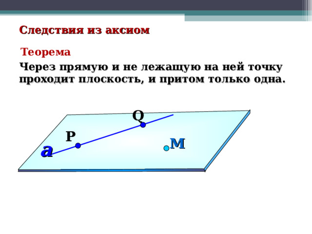  Следствия из аксиом  Теорема Через прямую и не лежащую на ней точку проходит плоскость, и притом только одна. Q P М a 
