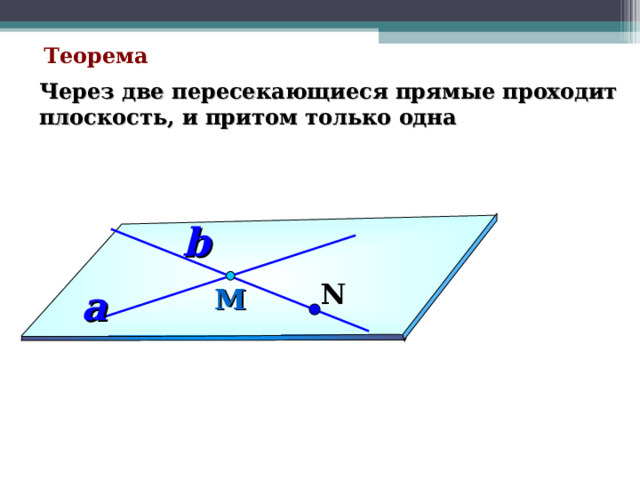  Теорема Через две пересекающиеся прямые проходит плоскость, и притом только одна b N М a 