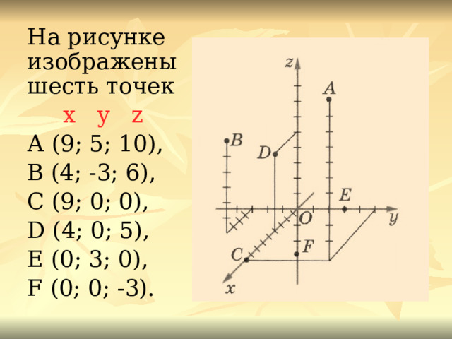 На рисунке изображены шесть точек  x y z А (9; 5; 10), В (4; -3; 6), С (9; 0; 0), D (4; 0; 5), Е (0; 3; 0), F (0; 0; -3).  