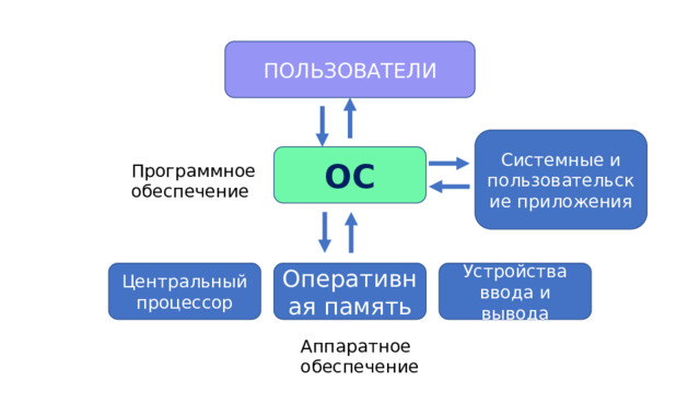 ПОЛЬЗОВАТЕЛИ Системные и пользовательские приложения ОС Программное обеспечение Операционная система занимает промежуточное положение между пользователем и компонентами устройства.  Любые компьютеры, будь то ПК, ноутбуки, смартфоны или планшеты, состоят из двух групп компонентов: Аппаратной части — процессора, оперативной памяти, клавиатуры, компьютерной мыши и так далее. Программного обеспечения — системного и прикладного софта. Чтобы они понимали друг друга, а пользователь мог взаимодействовать с устройством (запускать приложения), необходим посредник — операционная система. Устройства ввода и вывода Оперативная память Центральный процессор Аппаратное обеспечение  