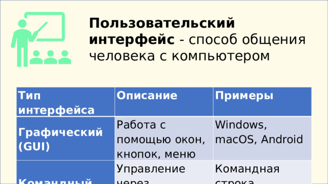 Пользовательский интерфейс  - способ общения человека с компьютером Тип интерфейса Графический (GUI) Описание Примеры Работа с помощью окон, кнопок, меню Командный (CLI) Windows, macOS, Android Управление через текстовые команды Командная строка, терминал Linux   