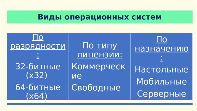 Виды операционных систем По разрядности: По типу лицензии: По назначению: 32-битные (x32) Коммерческие Настольные 64-битные (x64) Свободные Мобильные Серверные   5. Виды операционных систем    По разрядности    Разрядность  Макс. оперативная память Особенности  32-битные (x32) До 4 ГБ   Устарели, плохая совместимость  64-битные (x64) До 16 ТБ   Современный стандарт, работают быстрее   Важно: Все современные компьютеры и ОС – 64-битные.    По типу лицензии   Тип лицензии Характеристики Примеры  Коммерческие Платные, закрытый исходный код Windows, macOS Свободные Бесплатные, открытый исходный код Linux, Android  По назначению   | Тип ОС | Для чего используется | Примеры | | Настольные | Персональные компьютеры, ноутбуки | Windows, macOS, Ubuntu | | Мобильные | Смартфоны, планшеты | Android, iOS | | Серверные | Серверы, мощные компьютеры | Windows Server, Linux-серверы | 9 