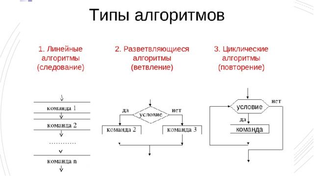 В линейном алгоритме операции выполняются последовательно, в порядке их записи. Каждая операция является самостоятельной, независимой от каких-либо условий. На схеме блоки, отображающие эти операции, располагаются в линейной последовательности. 