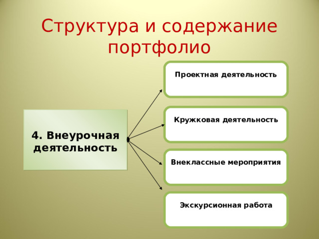 Структура и содержание портфолио  Проектная деятельность  Кружковая деятельность   4. Внеурочная деятельность  Внеклассные мероприятия  Экскурсионная работа 