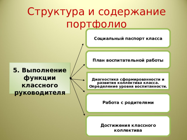 Структура и содержание портфолио  Социальный паспорт класса  План воспитательной работы  5. Выполнение функции классного руководителя  Диагностика сформированности и развития коллектива класса. Определение уровня воспитанности.  Работа с родителями   Достижения классного коллектива 
