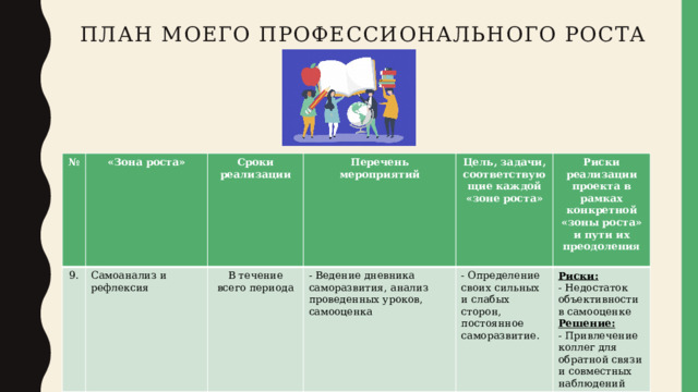 План моего профессионального роста № «Зона роста» 9.  Самоанализ и рефлексия Сроки реализации  Перечень мероприятий В течение всего периода - Ведение дневника саморазвития, анализ проведенных уроков, самооценка  Цель, задачи, соответствующие каждой «зоне роста» - Определение своих сильных и слабых сторон, постоянное саморазвитие. Риски реализации проекта в рамках конкретной «зоны роста» и пути их преодоления  Риски:  - Недостаток объективности в самооценке Решение: - Привлечение коллег для обратной связи и совместных наблюдений 